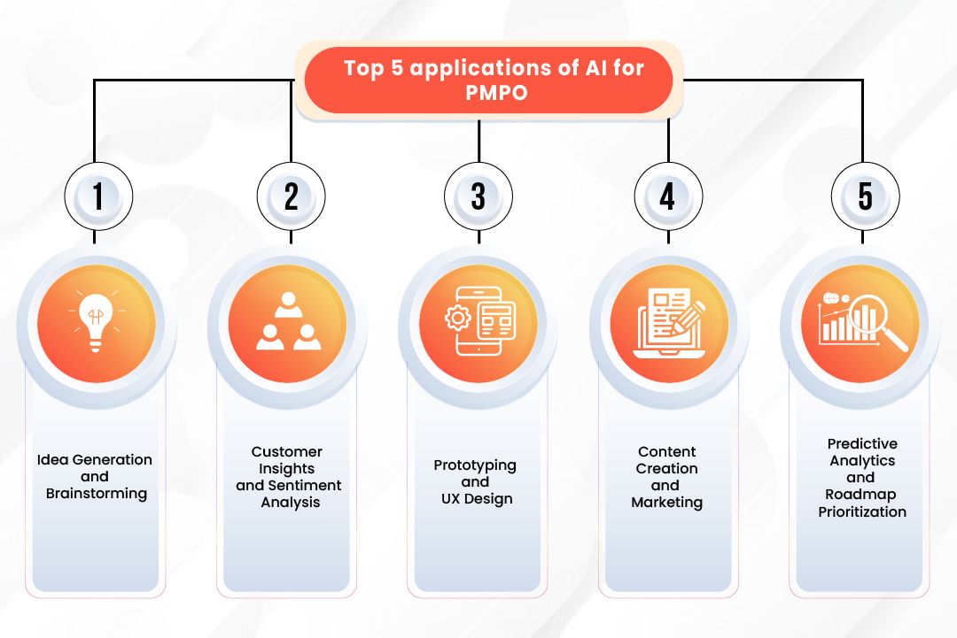 Top 5 applications of AI for PMPO