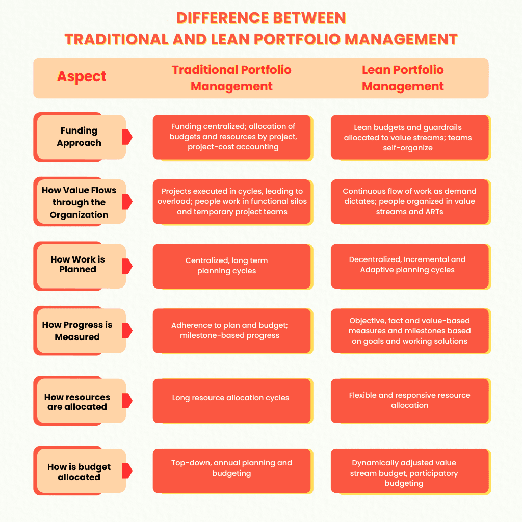 How is Lean Portfolio Management different from Traditional Portfolio Management