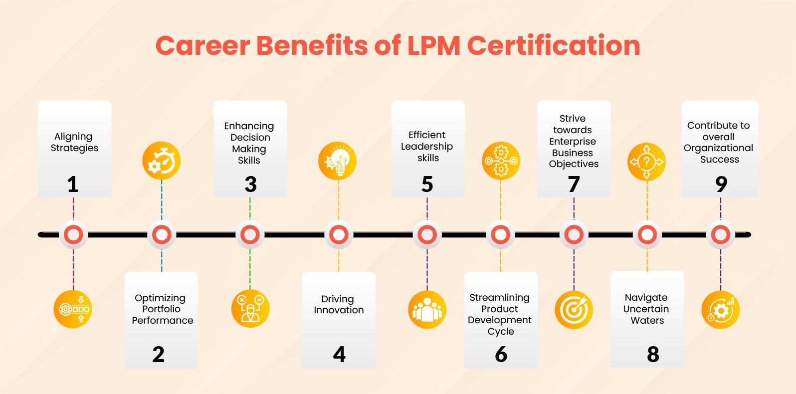 Career benefits of LPM certification