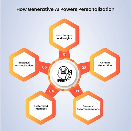How generative AI powers personalization