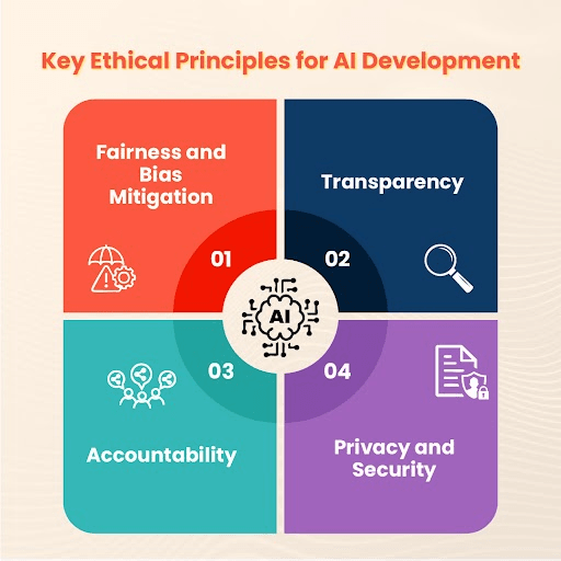 Understanding the Need for Ethical AI in Agile Practices