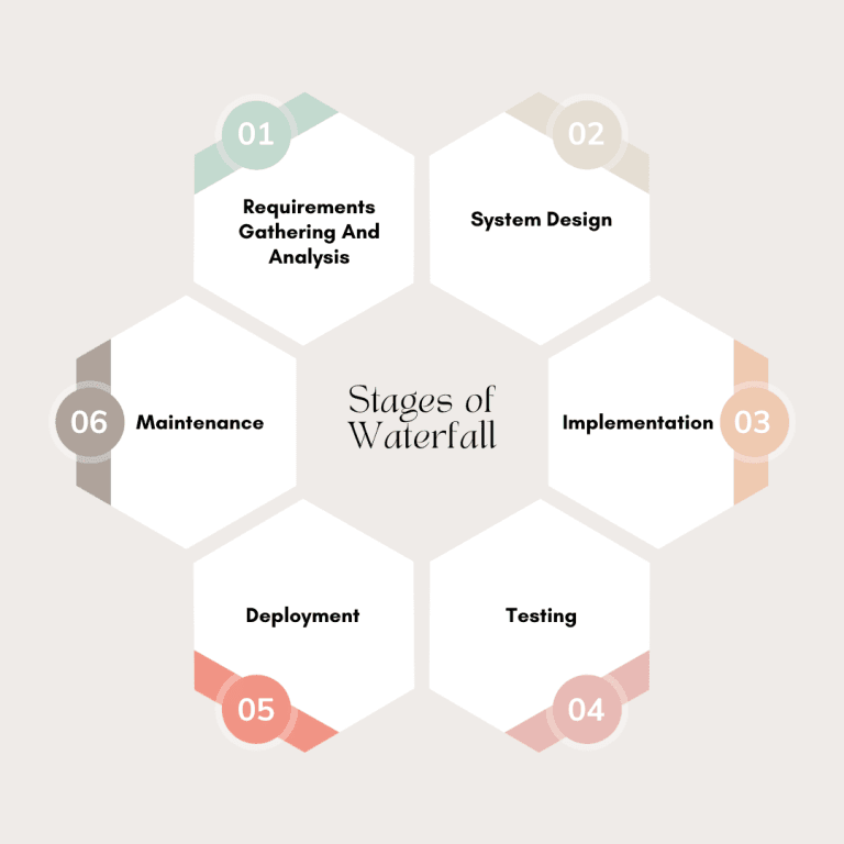Waterfall Model Stages and Roles