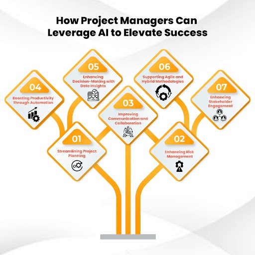 Understanding the Role of AI in Project Management